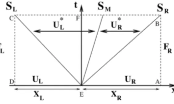 Figure 3: Simplified Riemann problem used for the computation of HLLC flux.