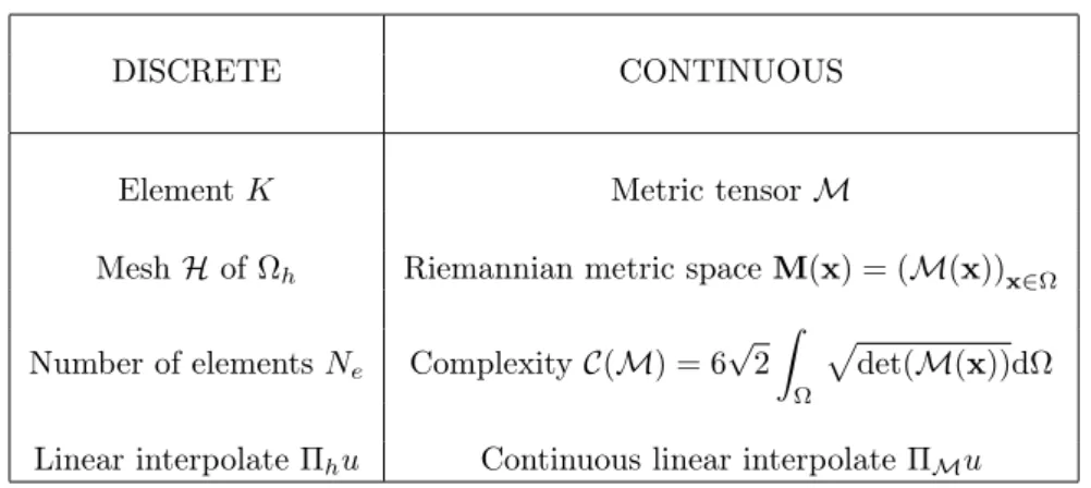 Table 1: The continuous mesh model draws a duality between the discrete domain and the continuous domain.