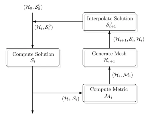 Figure 7: Mesh adaptation algorithm.