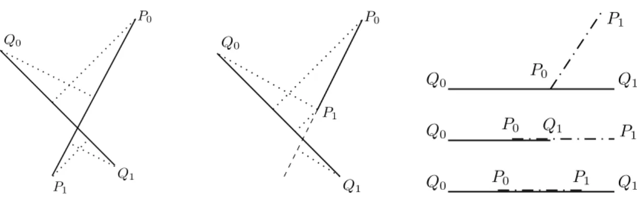 Figure 8: Edge/edge intersection case: intersection (left), no intersection (middle) and degenerate cases (right).