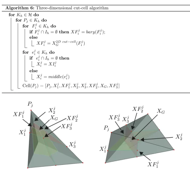 Figure 15: Two classic cases of cut-cell in 3D.