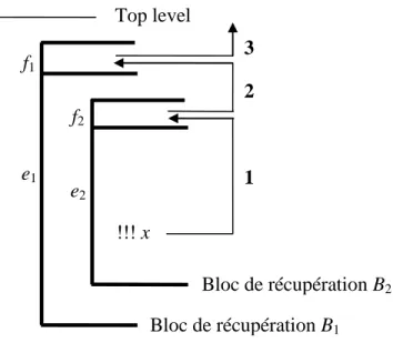 Figure 5.1 : Le mécanisme de traitement des exceptions de Caml Bloc de récupération B2 Top level f1f2e21 2 3 !!! x Bloc de récupération B1 e1