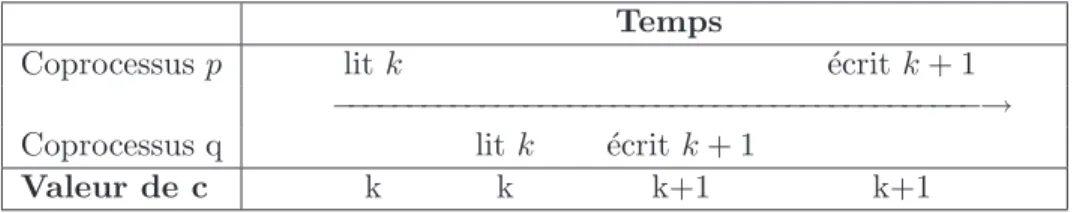 Figure 7.1 – Comp´etition pour l’acc`es ` a une ressource partag´ee.
