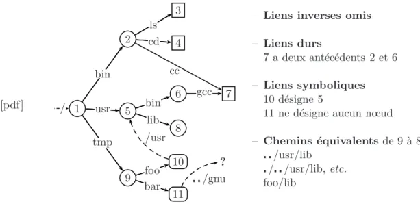 Figure 2.1 – Un petit exemple de hi´erarchie de fichiers