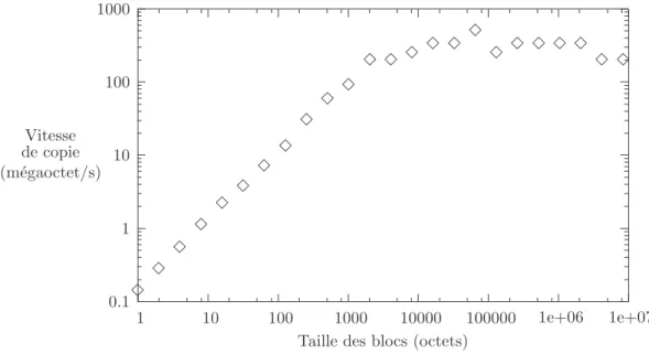 Figure 2.2 – Vitesse de copie en fonction de la taille des blocs