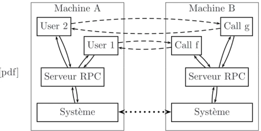 Figure 6.2 – Remote Procedure Call
