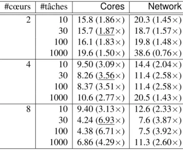 Figure 1 – Résultats pour l’ensemble de Mandelbrot.