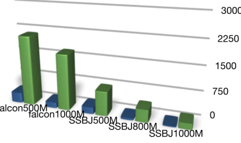 Figure 8: Number of vertices inserted per second for adaptive mesh generator Mmg3d without (blue) and with (green) the Hilbert renumbering for each test case of the benchmark data base