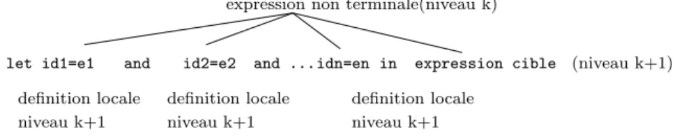 Fig. 3.4 – D´efinitions locales simultan´ees