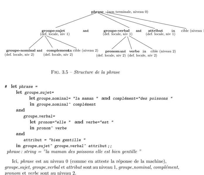 Fig. 3.5 – Structure de la phrase