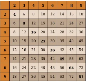 Figure 3.3 – Table de multiplication 