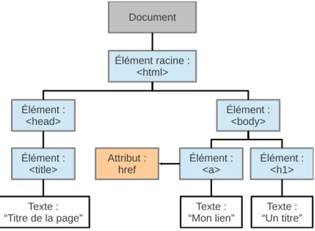 Figure 3.1  Arbre DOM d'un document HTML.