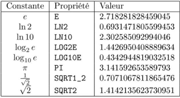 Table 5.1  Constantes mathématiques dénies dans l'objet Math.