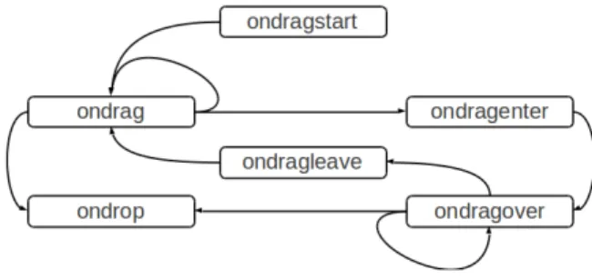 Figure 9.1  Schéma de la suite des événements liés à une action de glisser- glisser-déposer.