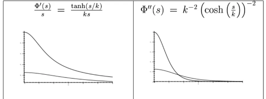 Figure 2: Diffusion function of Green with threshold
