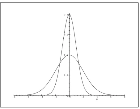 Figure 6: Fonction Gaussienne monodimensionnelle avec )   et )   .