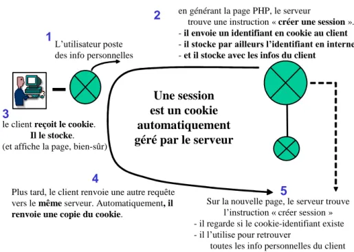 figure 6. Les sessions permettent de n’envoyer qu’un seul cookie, un identifiant. Les autres informations  sont stockées sur le serveur, et c’est l’identifiant qui permet de les récupérer de manière sécurisée