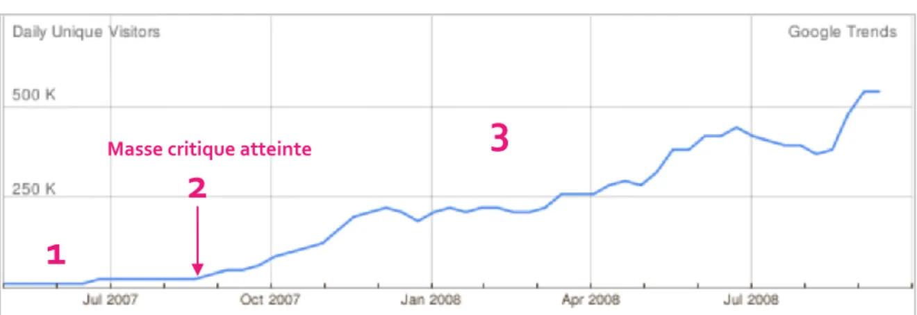 Figure 2 : Evolution du nombre de visiteurs uniques du site Facebook en France (en milliers de visiteurs par  jour) 