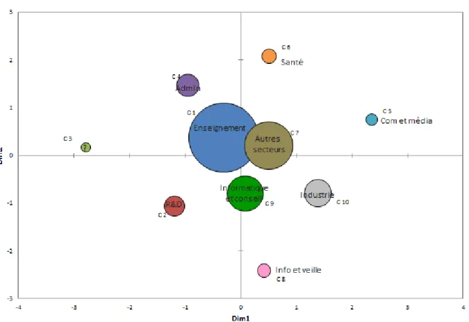 Tableau 2 : 3 principales raisons qui vous incitent à utiliser les outils du web 2.0 