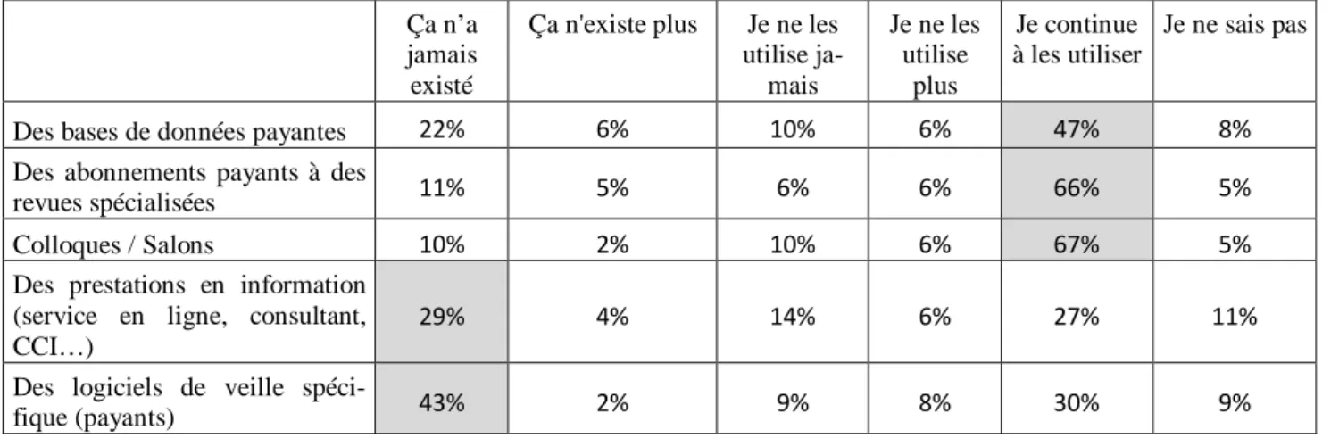 Tableau 8 : accès aux sources d’information classiques dans l’entreprise 