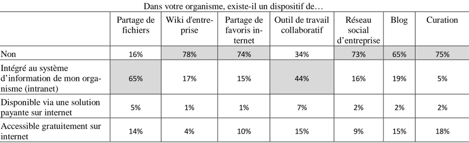 Tableau 10 : Intégration des outils du web 2.0 dans le système d’information de l’entreprise 