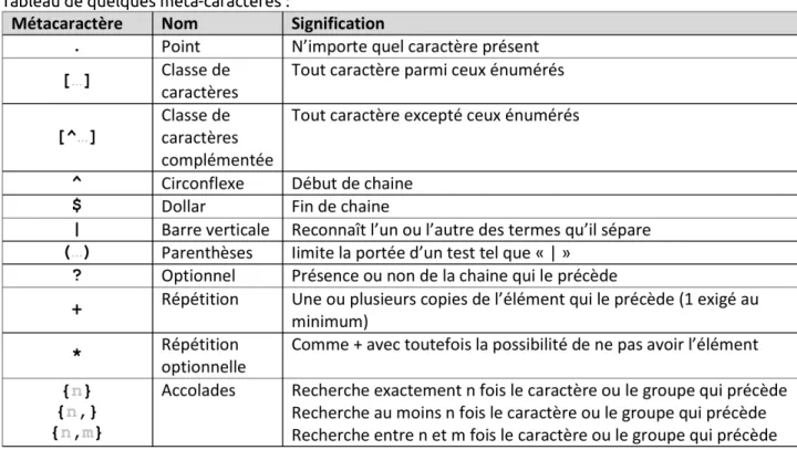 Tableau de quelques méta-caractères :