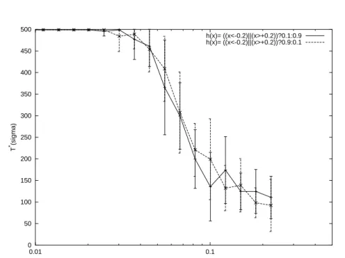 Figure 4: Average convergence time T ∗ (nb of generations) for a (1+1)-ES for the U and N functions as a function of σ (logarithmic scale)