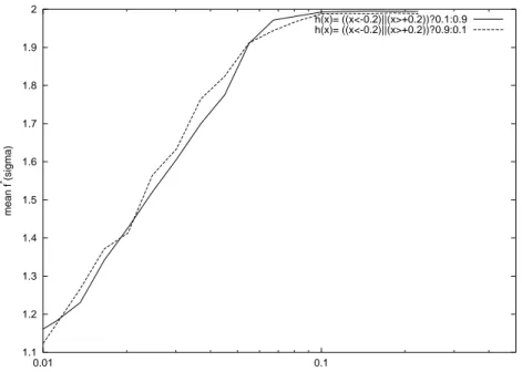 Figure 7: Average best fitness in 50 generations of a (10+10)-ES for the U and N functions as a function of σ