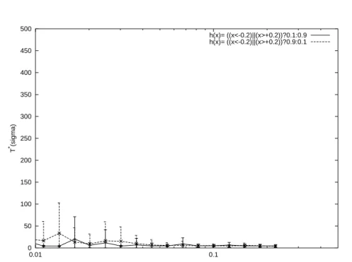 Figure 10: Average convergence time (nb of generations) T ∗ for a (10+10)-ES with barycentric crossover for the U and N functions as a function of σ