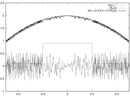 Figure 3: U(x): The “u” profile regularity function.