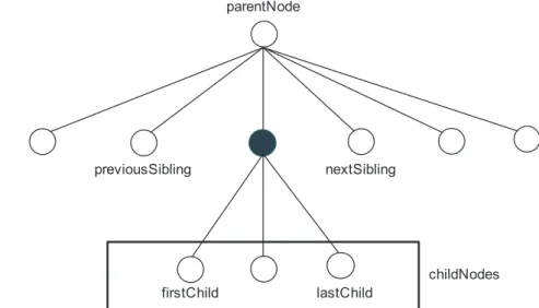Figure 2.11  Navigation vers  les nœuds voisins  à partir du nœud  en noir parentNode previousSibling nextSibling childNodes lastChildfirstChild
