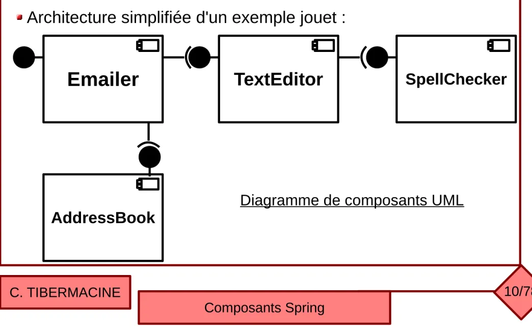 Diagramme de composants UML