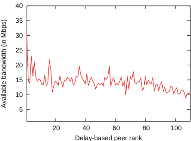 Figure 6: Variation of ABw with the delay-based proximity