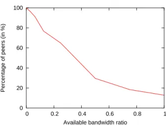 Figure 7: Percentage of peers having more than the x ratio on their maxBC paths