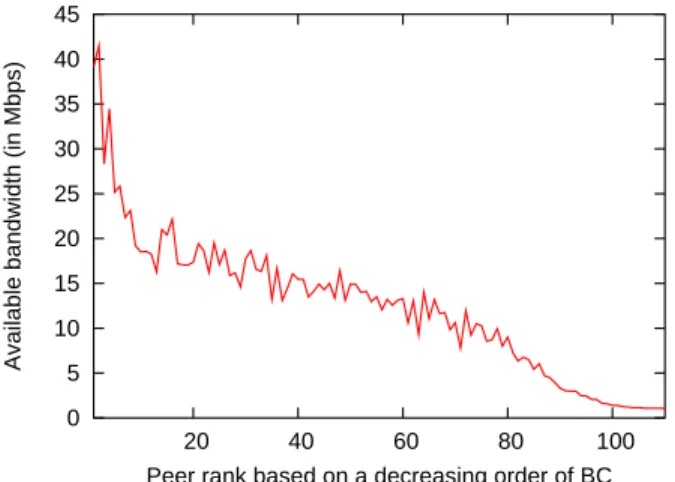 Figure 9: Variation of ABw with the BC-based proximity