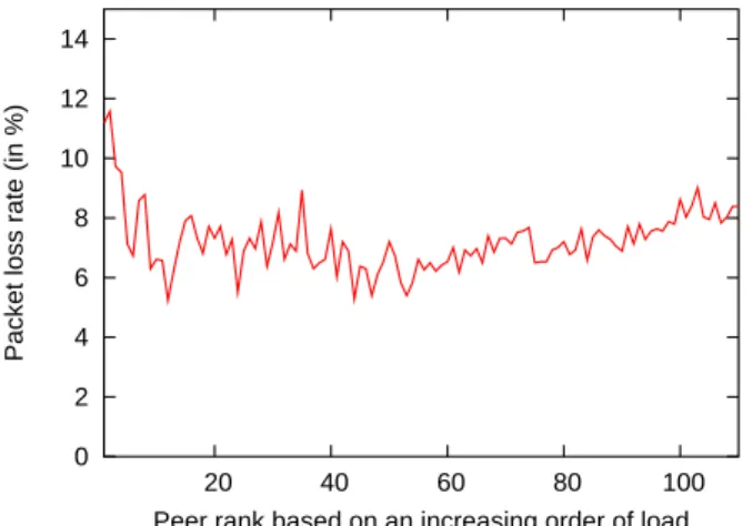 Figure 13: Variation of P with the load-based proximity