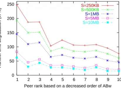 Figure 15: Transfer time degradation when peer selection is based on the available band- band-width