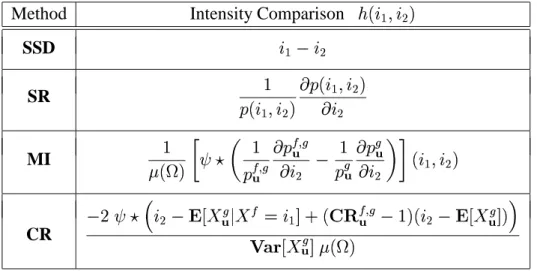 Table 1: Comparison functions.