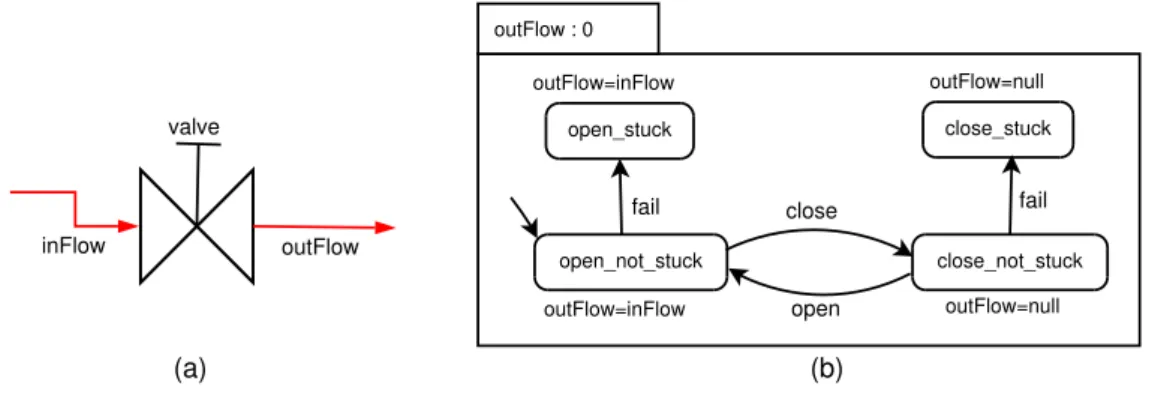 Figure 21: Valve example