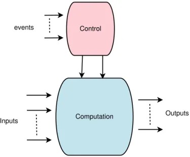 Figure 22: Global view of a control/data flow separation model