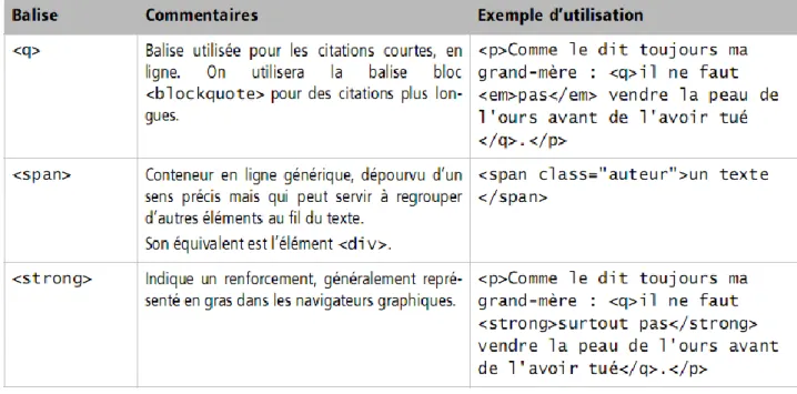 Figure 4 : Aperçu TP 2 Balises de bloc