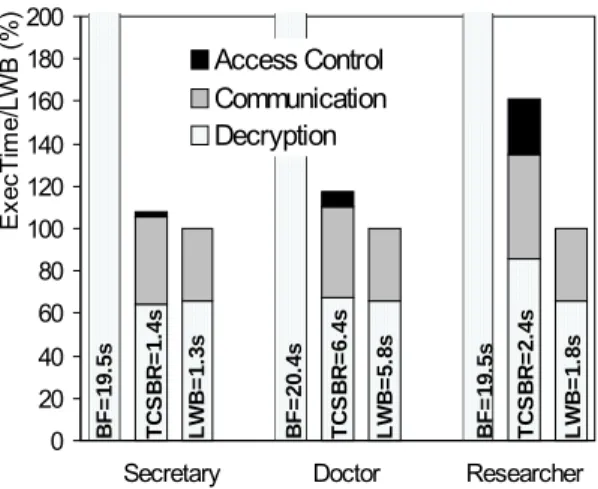 Figure 9. Access control overhead  Impact of queries 