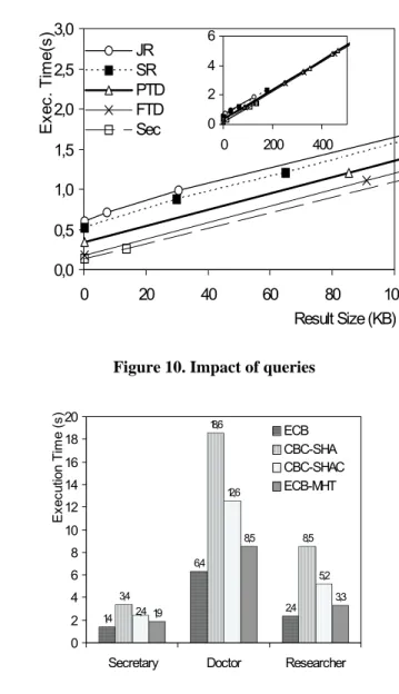 Figure 11. Impact of integrity control Evaluation of the integrity control