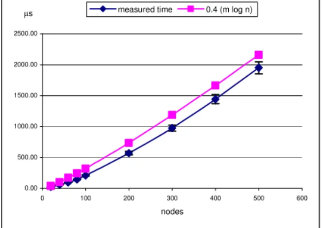 Figure 6: Backup Multicast Tree Performance (each node has 4 connections to other nodes) 5 Removing Nodes from a Multicast Tree