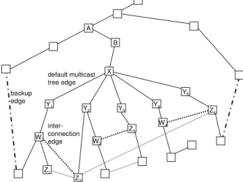 Figure 7: Reduced Multicast Tree Construction