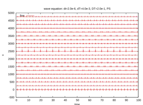 Fig. 3.2. Vibration at different positions obtained by the fine sequential method(δt = 2.10 − 6 )