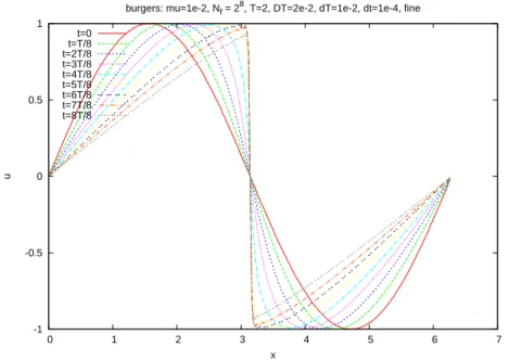 Fig. 4.1. Case 1: solution obtained by the parareal method(δt = 1e − 4, dT = 1e − 2, DT = 2e − 2)