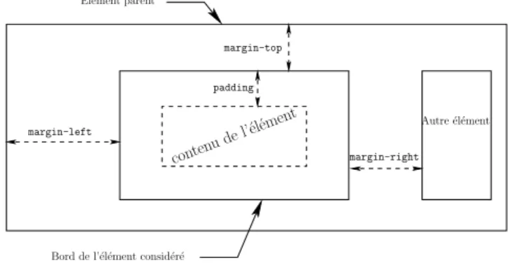 Figure 2.2 : Propriétés CSS margin et padding