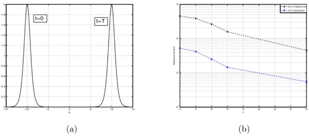 Figure 1: a) Exact one-soliton solution, see Eq.(31), at initial and final time (T=5.0) b) Relative error for the Frobenius norm of the operator M and for the peak position, at t = T , in  semi-logarithmic plot.