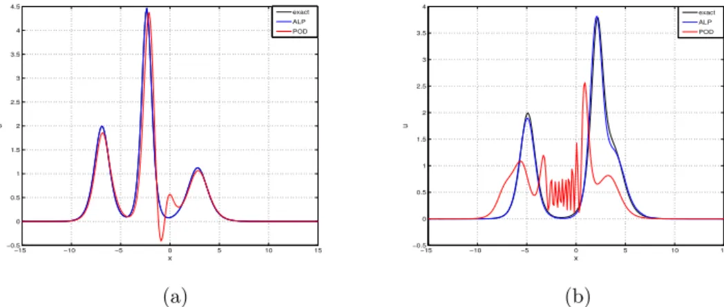 Figure 5: Comparison between POD and the ALP a) initial time, static reconstruction with 3 modes for both the techniques b) final time, integrated result with ALP, best possible  recon-struction using 20 POD modes.